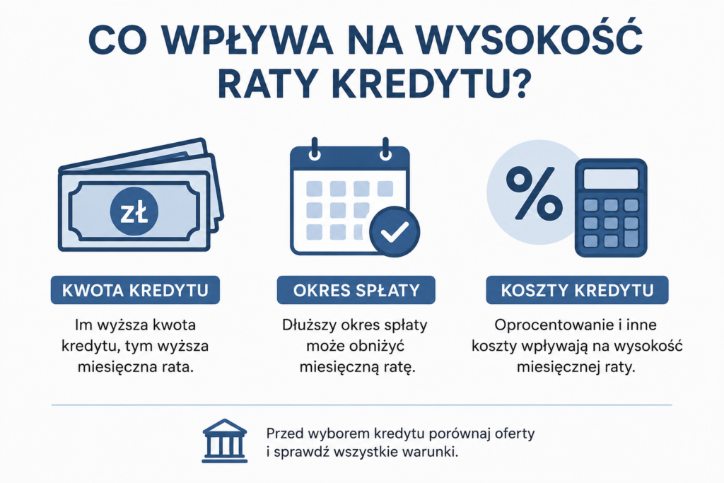 Co wpływa na wysokość raty kredytu – grafika przedstawiająca kwotę kredytu, okres spłaty oraz koszty kredytu jako najważniejsze czynniki wpływające na wysokość raty.