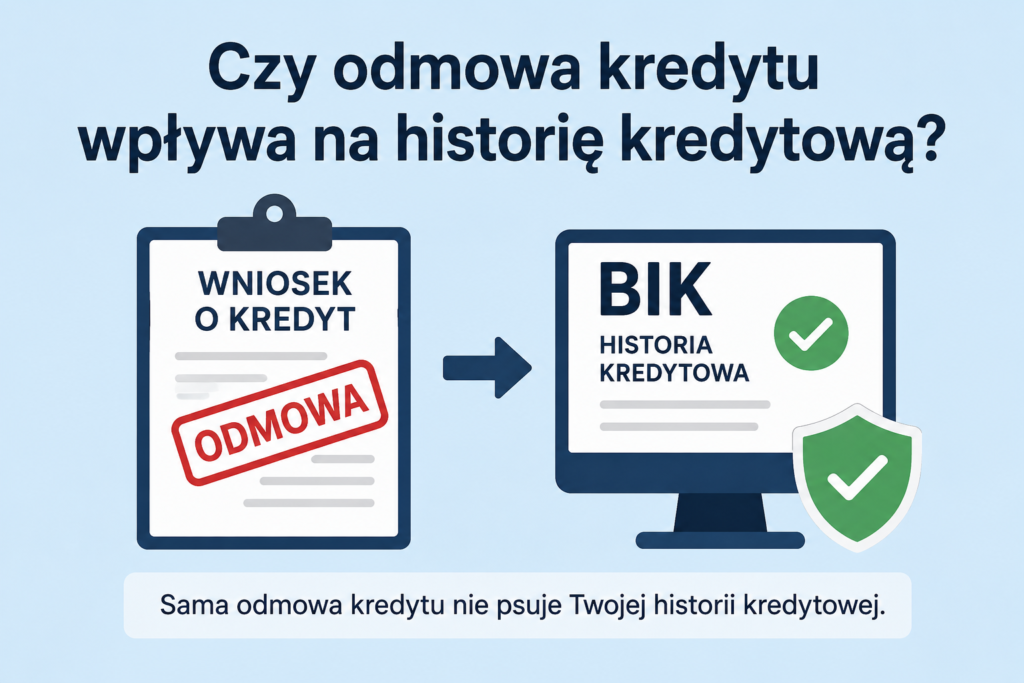 Czy odmowa kredytu wpływa na historię kredytową? Grafika przedstawia wniosek kredytowy z pieczątką „Odmowa” oraz ekran BIK z zielonym znacznikiem, symbolizując, że sama odmowa kredytu nie pogarsza historii kredytowej.